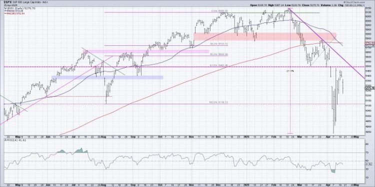 200-Day Moving Average Confirms Bearish Phase