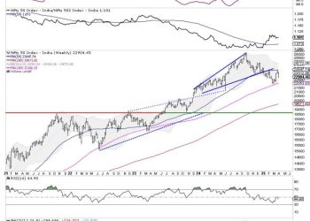 Week Ahead: NIFTY Set To Open Lower; Relative Outperformance Against Peers Expected To Continue